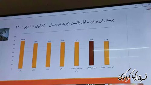 در سطح شهرستان کردکوی نوبت اول ۴۲۳۳۷ نفر ۷۲% و نوبت دوم ۲۲۰۰۰ نفر ۵۳ % واکسن دریافت کردند.